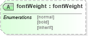 XSD Diagram of fontWeight in schema ttaf1-dfxp-styling-attribs_xsd (Timed Text (TT) Authoring Format 1.0 – Distribution Format Exchange Profile (DFXP))