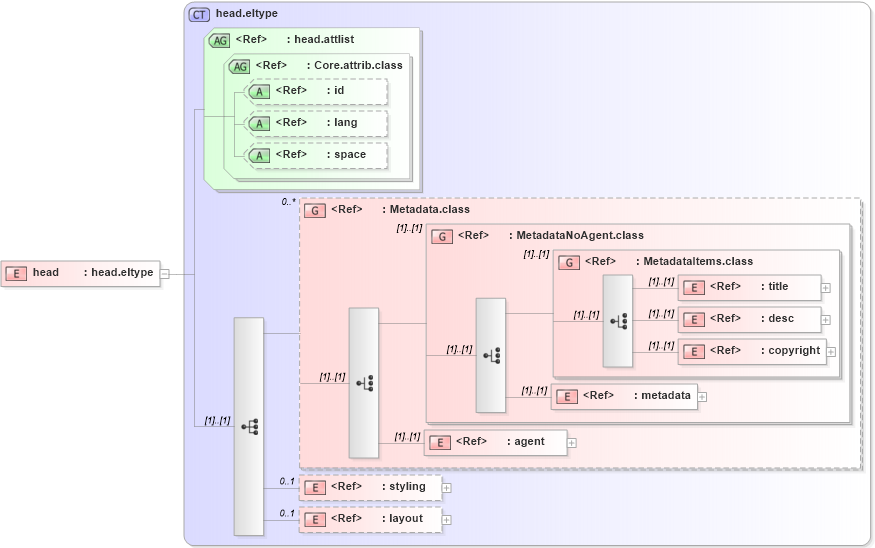 XSD Diagram of head in schema ttaf1-dfxp-head_xsd (Timed Text (TT) Authoring Format 1.0 – Distribution Format Exchange Profile (DFXP))