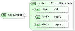 XSD Diagram of head.attlist in schema ttaf1-dfxp-head_xsd (Timed Text (TT) Authoring Format 1.0 – Distribution Format Exchange Profile (DFXP))
