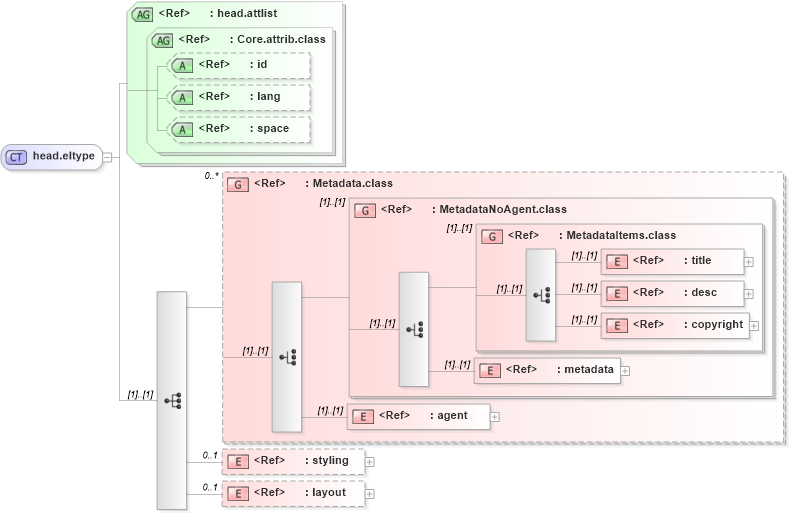 XSD Diagram of head.eltype in schema ttaf1-dfxp-head_xsd (Timed Text (TT) Authoring Format 1.0 – Distribution Format Exchange Profile (DFXP))