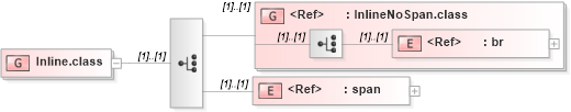 XSD Diagram of Inline.class in schema ttaf1-dfxp-content_xsd (Timed Text (TT) Authoring Format 1.0 – Distribution Format Exchange Profile (DFXP))