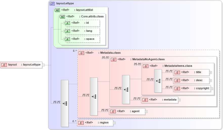 XSD Diagram of layout in schema ttaf1-dfxp-layout_xsd (Timed Text (TT) Authoring Format 1.0 – Distribution Format Exchange Profile (DFXP))
