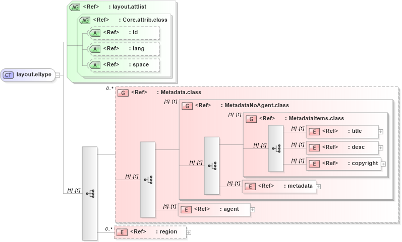 XSD Diagram of layout.eltype in schema ttaf1-dfxp-layout_xsd (Timed Text (TT) Authoring Format 1.0 – Distribution Format Exchange Profile (DFXP))