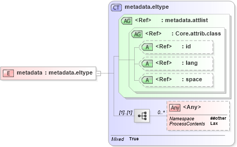 XSD Diagram of metadata in schema ttaf1-dfxp-metadata_xsd (Timed Text (TT) Authoring Format 1.0 – Distribution Format Exchange Profile (DFXP))
