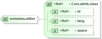 XSD Diagram of metadata.attlist in schema ttaf1-dfxp-metadata_xsd (Timed Text (TT) Authoring Format 1.0 – Distribution Format Exchange Profile (DFXP))
