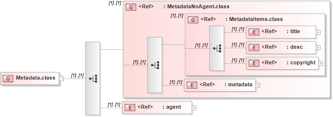 XSD Diagram of Metadata.class in schema ttaf1-dfxp-metadata_xsd (Timed Text (TT) Authoring Format 1.0 – Distribution Format Exchange Profile (DFXP))