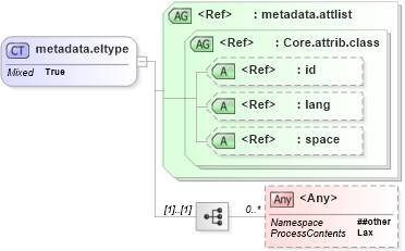 XSD Diagram of metadata.eltype in schema ttaf1-dfxp-metadata_xsd (Timed Text (TT) Authoring Format 1.0 – Distribution Format Exchange Profile (DFXP))