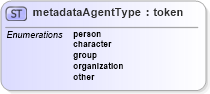XSD Diagram of metadataAgentType in schema ttaf1-dfxp-datatypes_xsd (Timed Text (TT) Authoring Format 1.0 – Distribution Format Exchange Profile (DFXP))