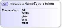 XSD Diagram of metadataNameType in schema ttaf1-dfxp-datatypes_xsd (Timed Text (TT) Authoring Format 1.0 – Distribution Format Exchange Profile (DFXP))