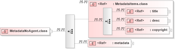 XSD Diagram of MetadataNoAgent.class in schema ttaf1-dfxp-metadata_xsd (Timed Text (TT) Authoring Format 1.0 – Distribution Format Exchange Profile (DFXP))