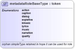 XSD Diagram of metadataRoleBaseType in schema ttaf1-dfxp-datatypes_xsd (Timed Text (TT) Authoring Format 1.0 – Distribution Format Exchange Profile (DFXP))
