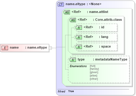 XSD Diagram of name in schema ttaf1-dfxp-metadata-items_xsd (Timed Text (TT) Authoring Format 1.0 – Distribution Format Exchange Profile (DFXP))