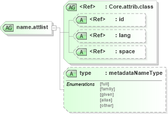 XSD Diagram of name.attlist in schema ttaf1-dfxp-metadata-items_xsd (Timed Text (TT) Authoring Format 1.0 – Distribution Format Exchange Profile (DFXP))