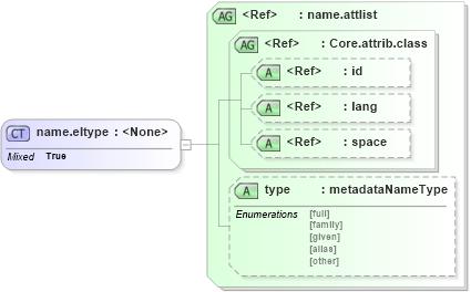 XSD Diagram of name.eltype in schema ttaf1-dfxp-metadata-items_xsd (Timed Text (TT) Authoring Format 1.0 – Distribution Format Exchange Profile (DFXP))
