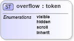 XSD Diagram of overflow in schema ttaf1-dfxp-datatypes_xsd (Timed Text (TT) Authoring Format 1.0 – Distribution Format Exchange Profile (DFXP))