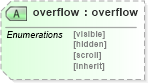 XSD Diagram of overflow in schema ttaf1-dfxp-styling-attribs_xsd (Timed Text (TT) Authoring Format 1.0 – Distribution Format Exchange Profile (DFXP))