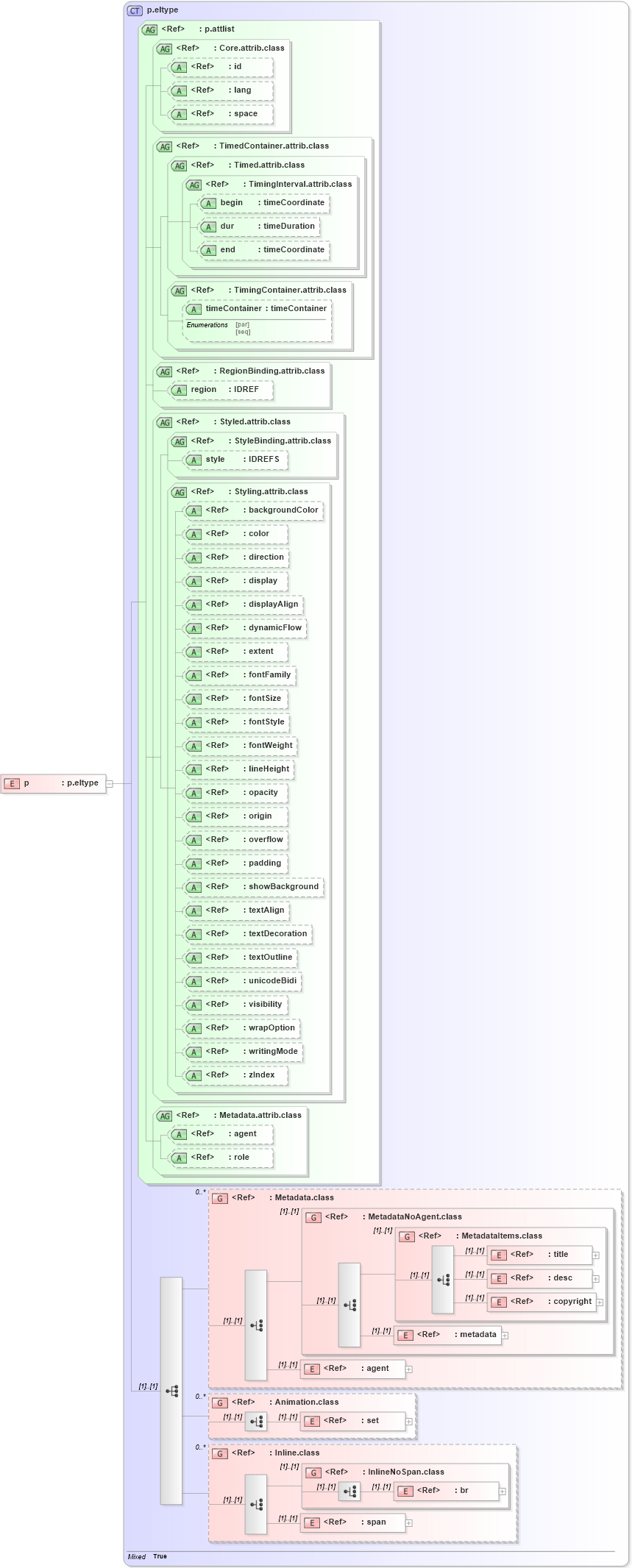 XSD Diagram of p in schema ttaf1-dfxp-content_xsd (Timed Text (TT) Authoring Format 1.0 – Distribution Format Exchange Profile (DFXP))