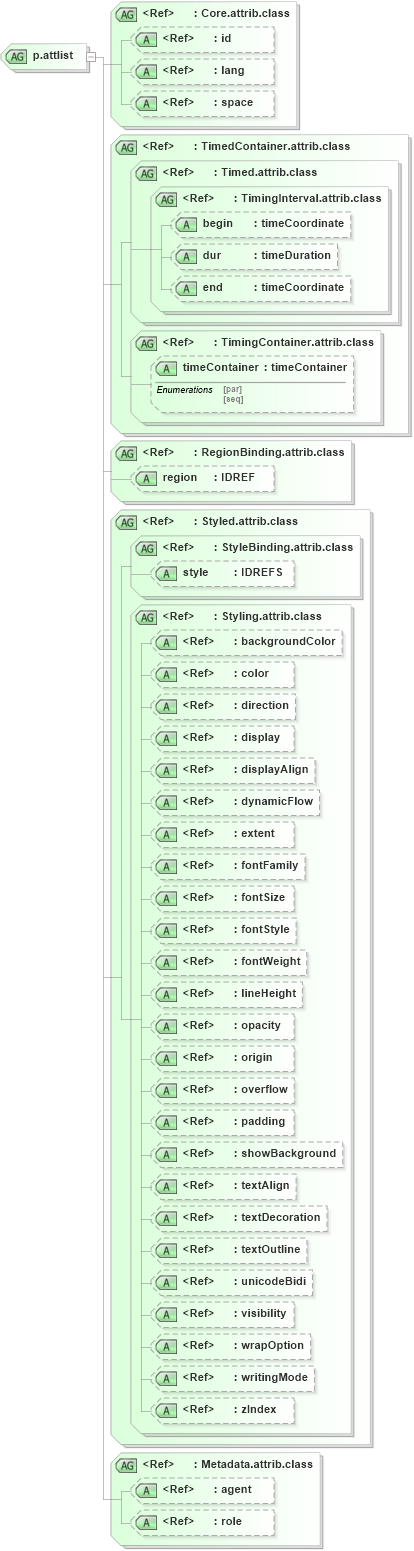 XSD Diagram of p.attlist in schema ttaf1-dfxp-content_xsd (Timed Text (TT) Authoring Format 1.0 – Distribution Format Exchange Profile (DFXP))