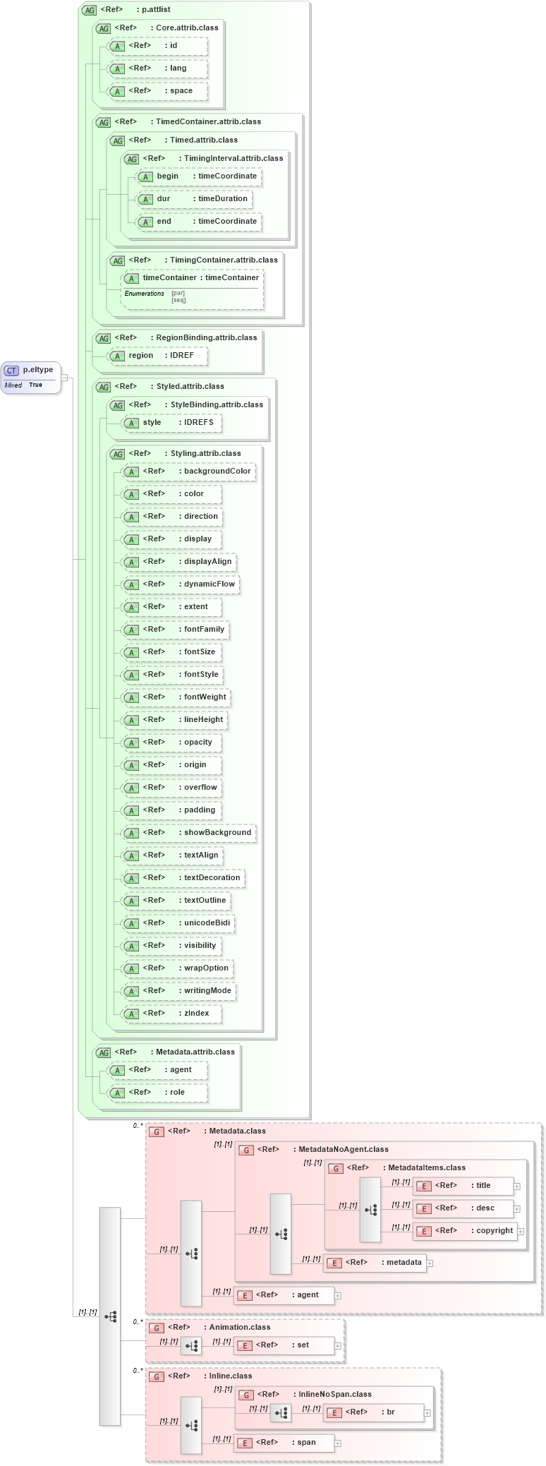 XSD Diagram of p.eltype in schema ttaf1-dfxp-content_xsd (Timed Text (TT) Authoring Format 1.0 – Distribution Format Exchange Profile (DFXP))