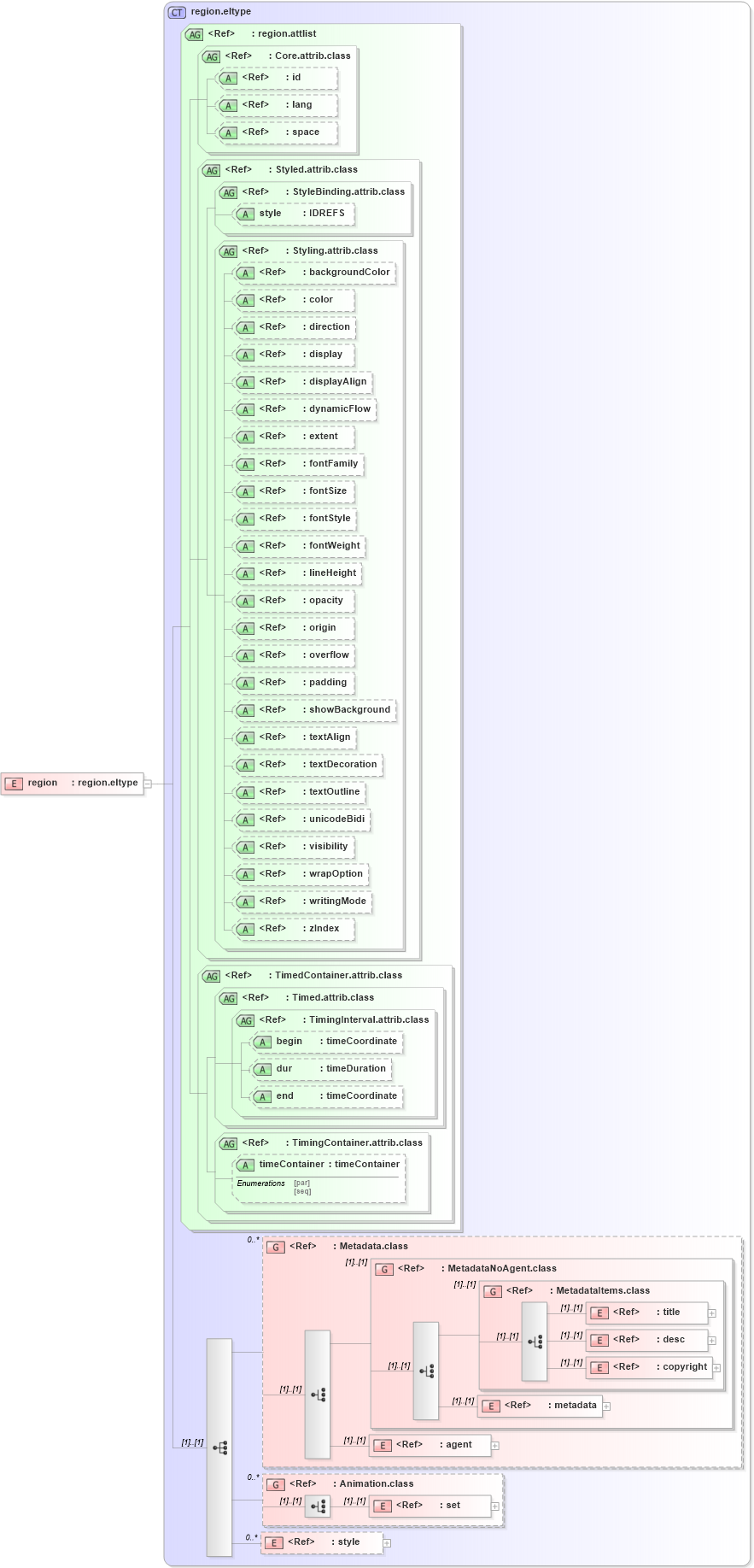 XSD Diagram of region in schema ttaf1-dfxp-layout_xsd (Timed Text (TT) Authoring Format 1.0 – Distribution Format Exchange Profile (DFXP))