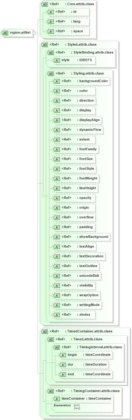 XSD Diagram of region.attlist in schema ttaf1-dfxp-layout_xsd (Timed Text (TT) Authoring Format 1.0 – Distribution Format Exchange Profile (DFXP))