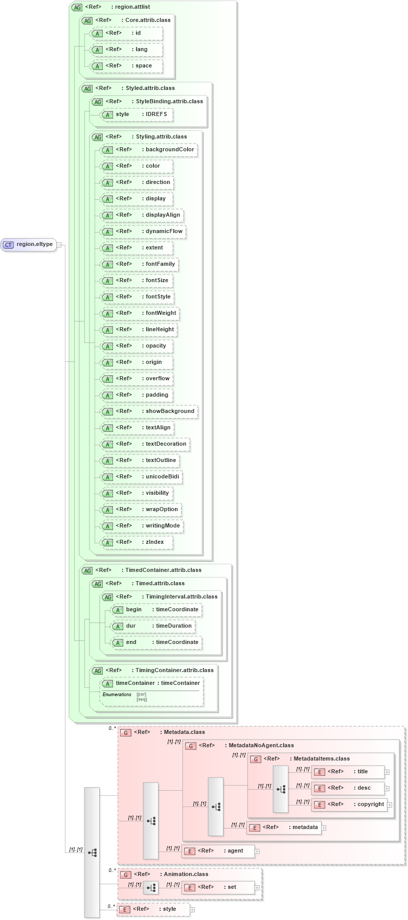 XSD Diagram of region.eltype in schema ttaf1-dfxp-layout_xsd (Timed Text (TT) Authoring Format 1.0 – Distribution Format Exchange Profile (DFXP))