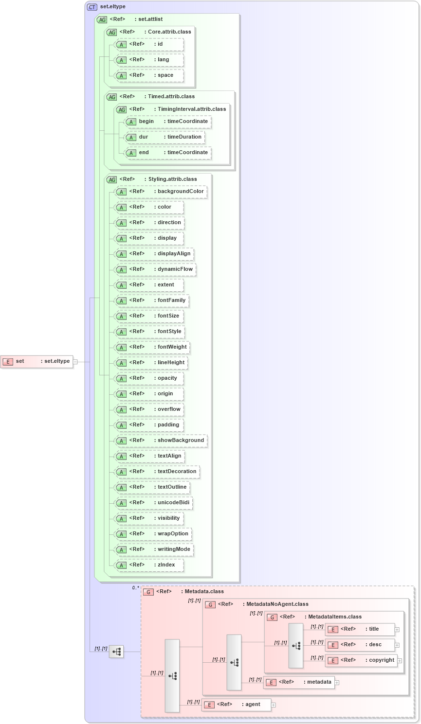 XSD Diagram of set in schema ttaf1-dfxp-animation_xsd (Timed Text (TT) Authoring Format 1.0 – Distribution Format Exchange Profile (DFXP))