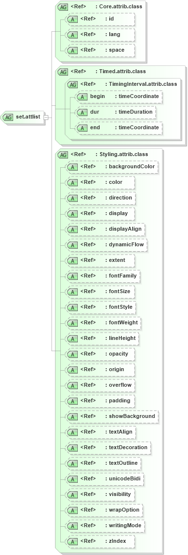 XSD Diagram of set.attlist in schema ttaf1-dfxp-animation_xsd (Timed Text (TT) Authoring Format 1.0 – Distribution Format Exchange Profile (DFXP))