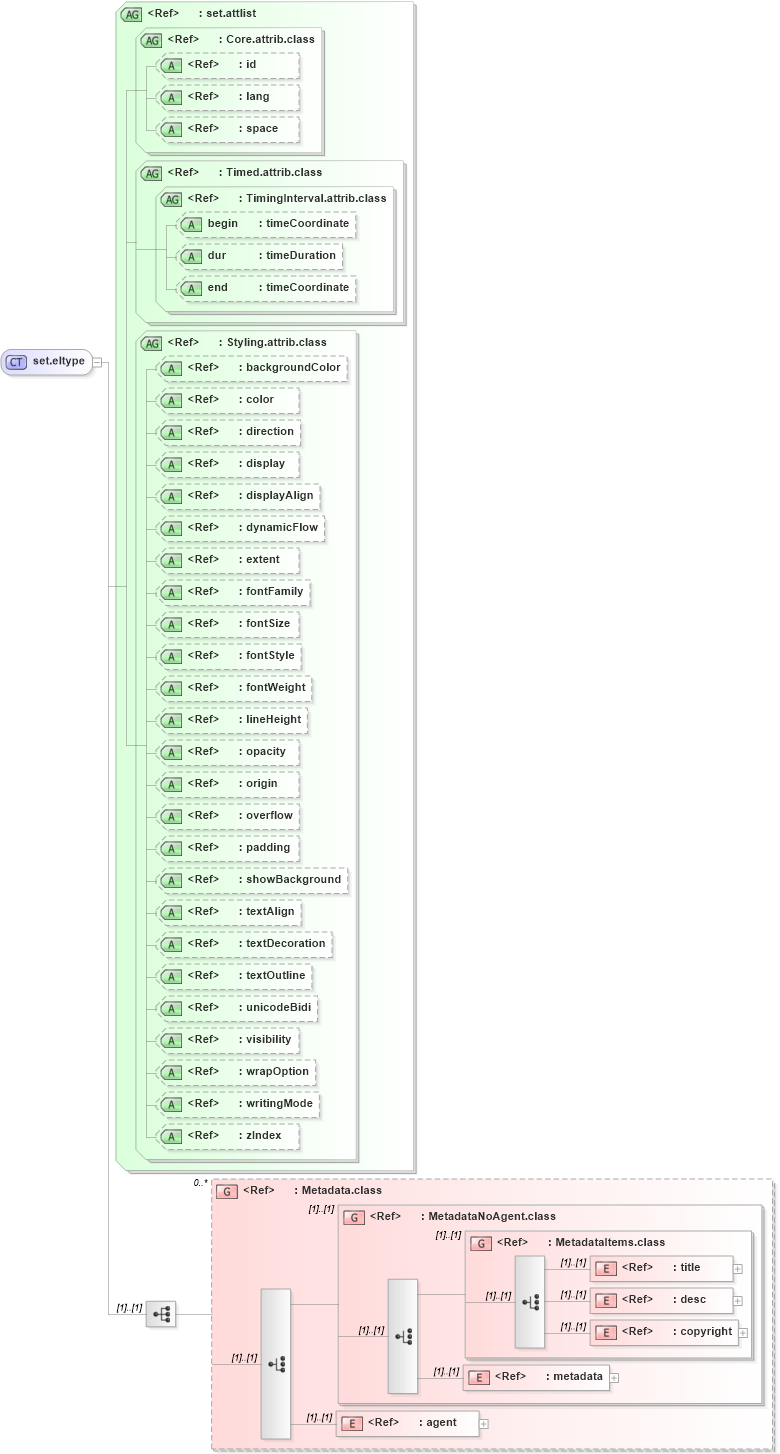 XSD Diagram of set.eltype in schema ttaf1-dfxp-animation_xsd (Timed Text (TT) Authoring Format 1.0 – Distribution Format Exchange Profile (DFXP))