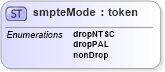 XSD Diagram of smpteMode in schema ttaf1-dfxp-datatypes_xsd (Timed Text (TT) Authoring Format 1.0 – Distribution Format Exchange Profile (DFXP))