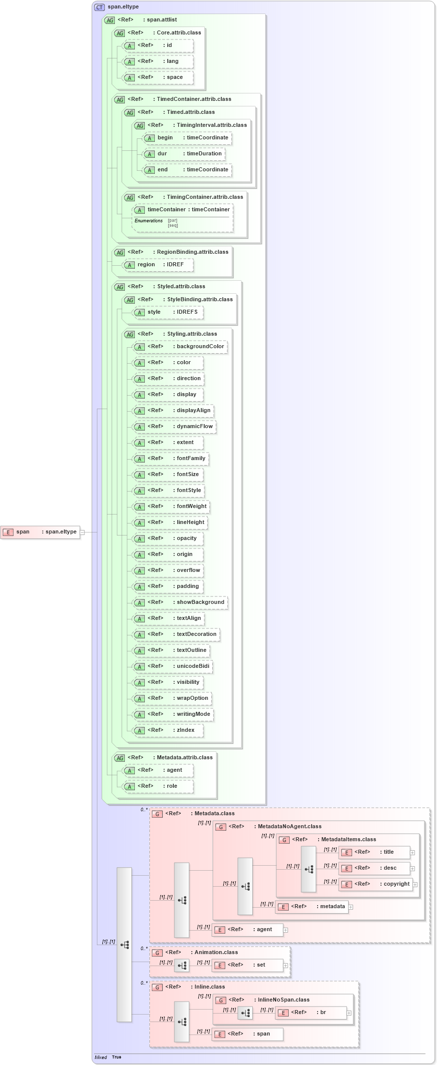 XSD Diagram of span in schema ttaf1-dfxp-content_xsd (Timed Text (TT) Authoring Format 1.0 – Distribution Format Exchange Profile (DFXP))