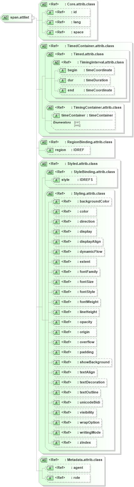 XSD Diagram of span.attlist in schema ttaf1-dfxp-content_xsd (Timed Text (TT) Authoring Format 1.0 – Distribution Format Exchange Profile (DFXP))
