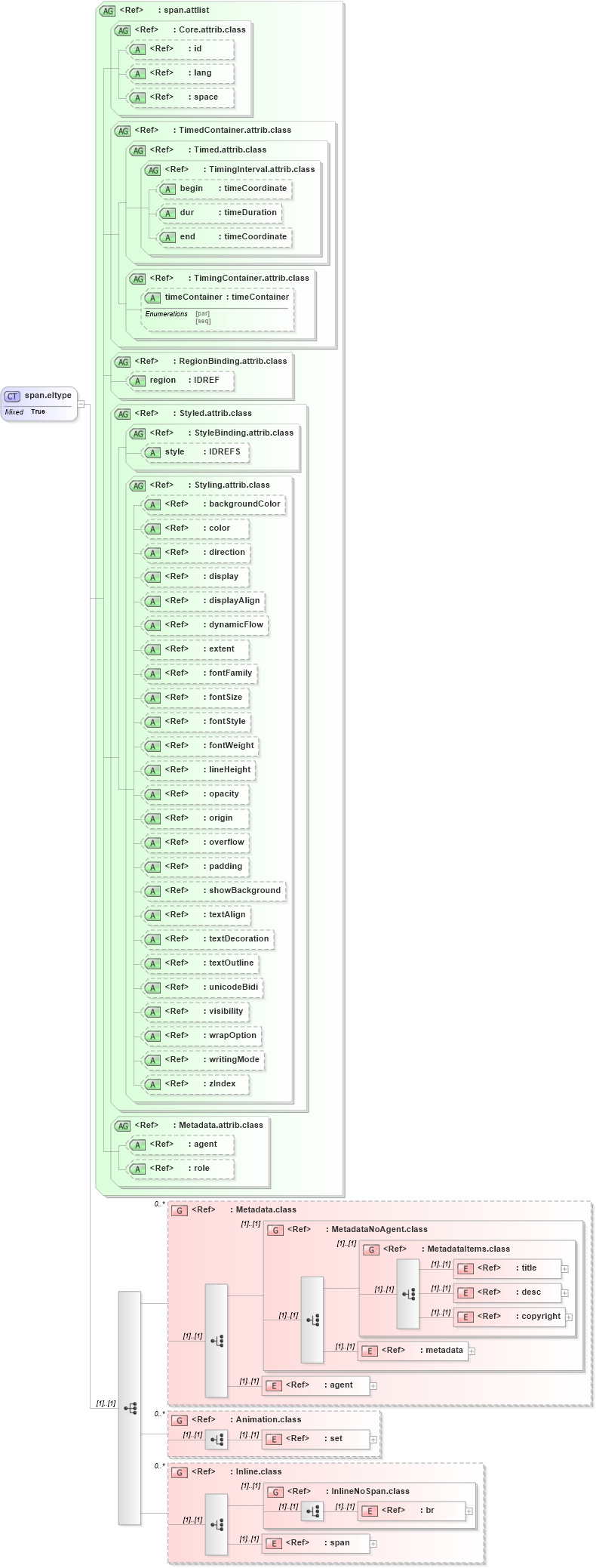 XSD Diagram of span.eltype in schema ttaf1-dfxp-content_xsd (Timed Text (TT) Authoring Format 1.0 – Distribution Format Exchange Profile (DFXP))