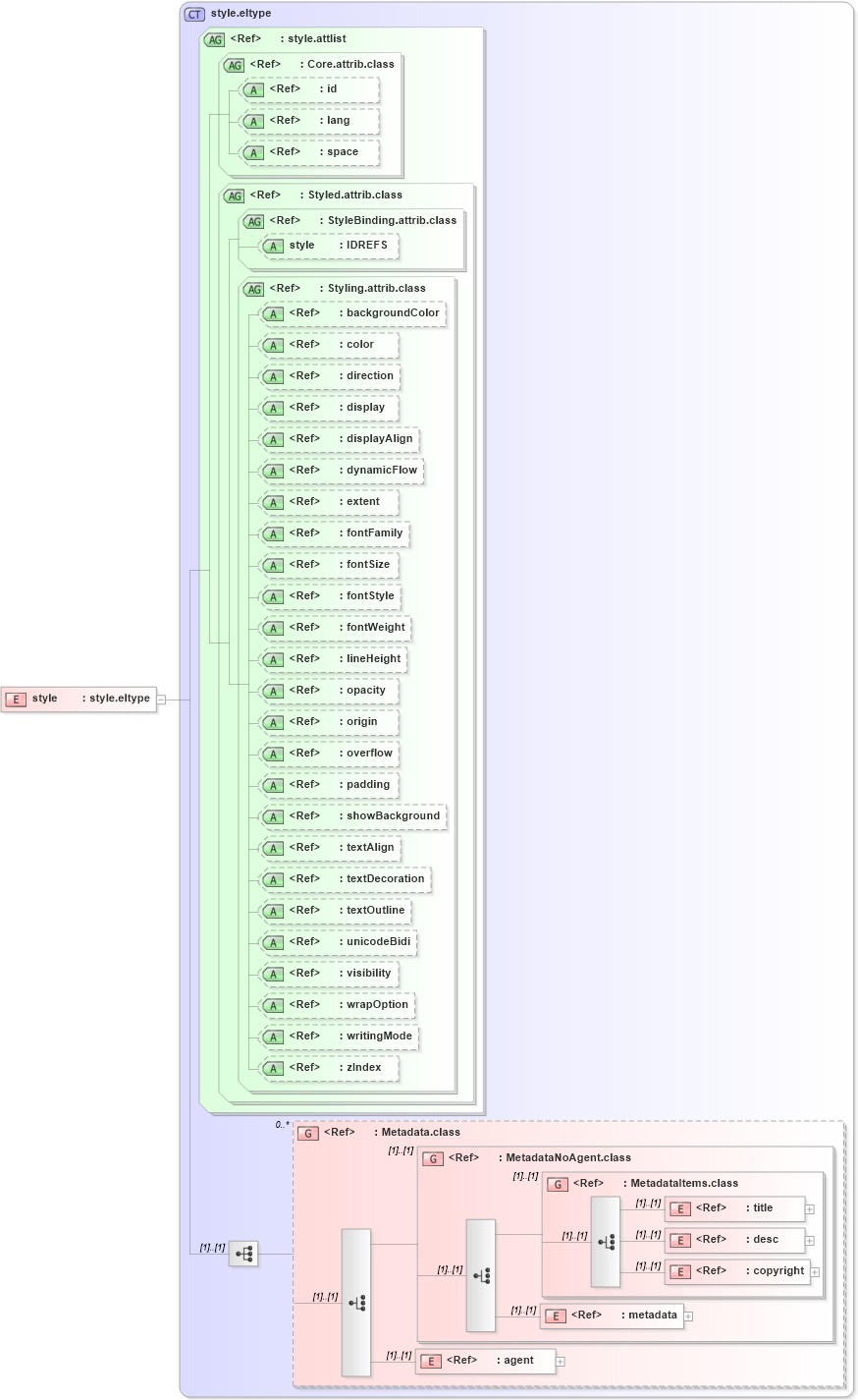 XSD Diagram of style in schema ttaf1-dfxp-styling_xsd (Timed Text (TT) Authoring Format 1.0 – Distribution Format Exchange Profile (DFXP))