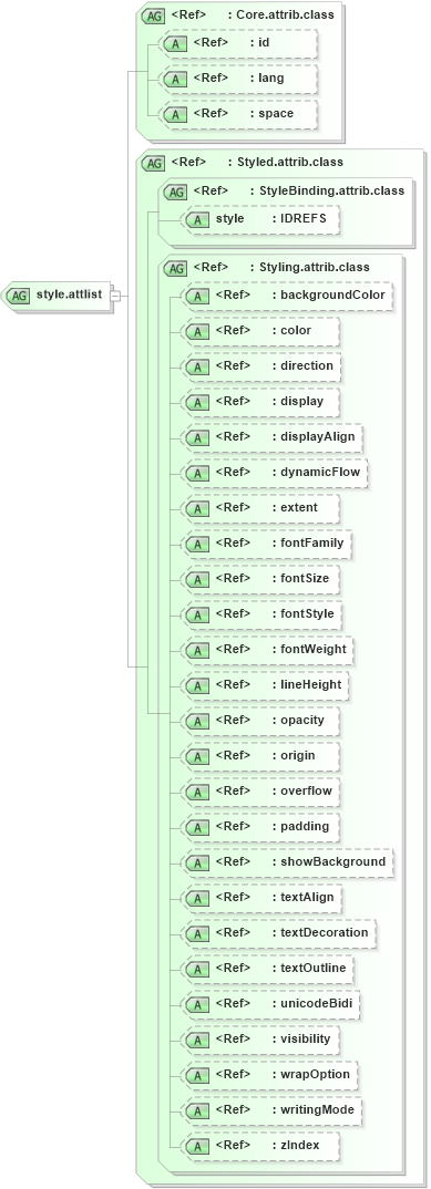 XSD Diagram of style.attlist in schema ttaf1-dfxp-styling_xsd (Timed Text (TT) Authoring Format 1.0 – Distribution Format Exchange Profile (DFXP))