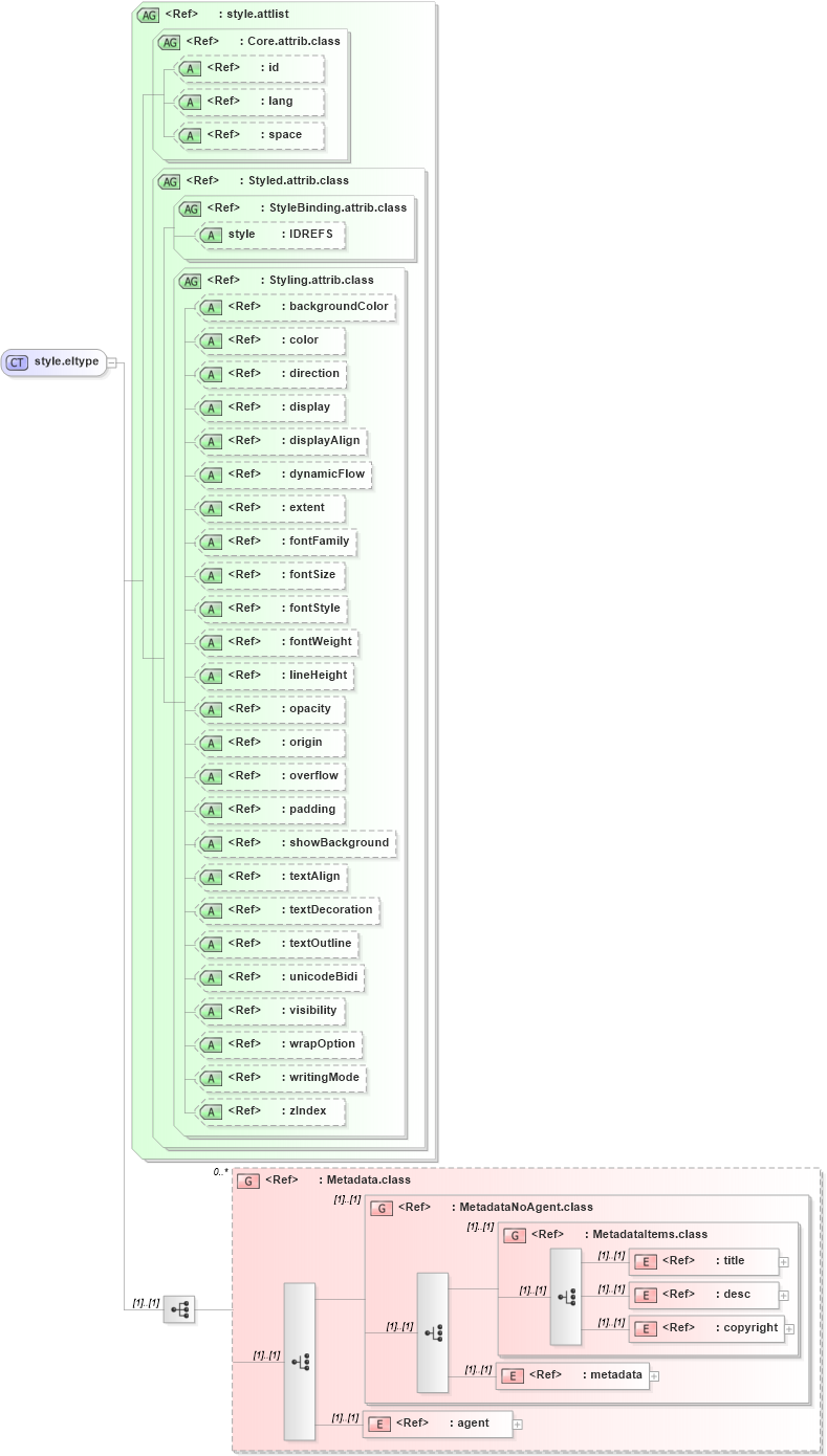 XSD Diagram of style.eltype in schema ttaf1-dfxp-styling_xsd (Timed Text (TT) Authoring Format 1.0 – Distribution Format Exchange Profile (DFXP))