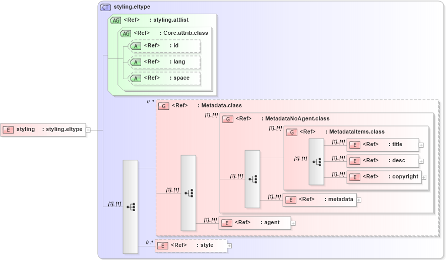 XSD Diagram of styling in schema ttaf1-dfxp-styling_xsd (Timed Text (TT) Authoring Format 1.0 – Distribution Format Exchange Profile (DFXP))