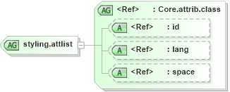 XSD Diagram of styling.attlist in schema ttaf1-dfxp-styling_xsd (Timed Text (TT) Authoring Format 1.0 – Distribution Format Exchange Profile (DFXP))