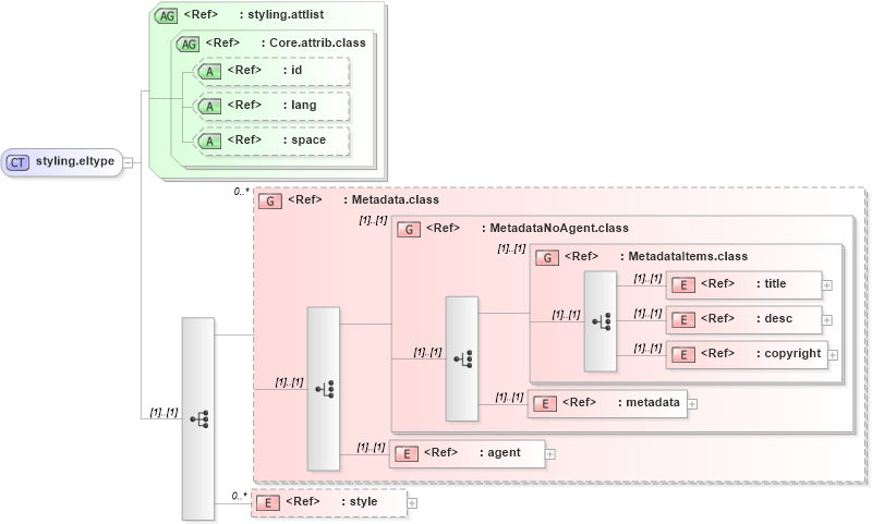 XSD Diagram of styling.eltype in schema ttaf1-dfxp-styling_xsd (Timed Text (TT) Authoring Format 1.0 – Distribution Format Exchange Profile (DFXP))