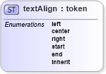 XSD Diagram of textAlign in schema ttaf1-dfxp-datatypes_xsd (Timed Text (TT) Authoring Format 1.0 – Distribution Format Exchange Profile (DFXP))