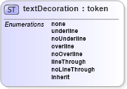 XSD Diagram of textDecoration in schema ttaf1-dfxp-datatypes_xsd (Timed Text (TT) Authoring Format 1.0 – Distribution Format Exchange Profile (DFXP))