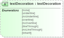 XSD Diagram of textDecoration in schema ttaf1-dfxp-styling-attribs_xsd (Timed Text (TT) Authoring Format 1.0 – Distribution Format Exchange Profile (DFXP))