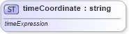 XSD Diagram of timeCoordinate in schema ttaf1-dfxp-datatypes_xsd (Timed Text (TT) Authoring Format 1.0 – Distribution Format Exchange Profile (DFXP))