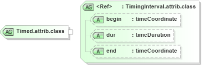 XSD Diagram of Timed.attrib.class in schema ttaf1-dfxp-timing-attribs_xsd (Timed Text (TT) Authoring Format 1.0 – Distribution Format Exchange Profile (DFXP))