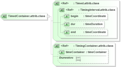 XSD Diagram of TimedContainer.attrib.class in schema ttaf1-dfxp-timing-attribs_xsd (Timed Text (TT) Authoring Format 1.0 – Distribution Format Exchange Profile (DFXP))