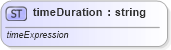 XSD Diagram of timeDuration in schema ttaf1-dfxp-datatypes_xsd (Timed Text (TT) Authoring Format 1.0 – Distribution Format Exchange Profile (DFXP))