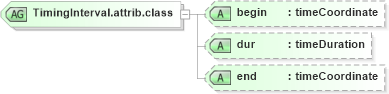 XSD Diagram of TimingInterval.attrib.class in schema ttaf1-dfxp-timing-attribs_xsd (Timed Text (TT) Authoring Format 1.0 – Distribution Format Exchange Profile (DFXP))
