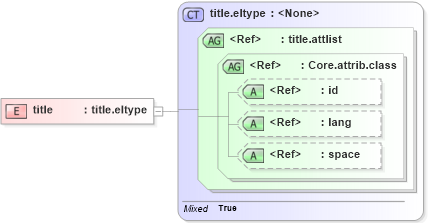 XSD Diagram of title in schema ttaf1-dfxp-metadata-items_xsd (Timed Text (TT) Authoring Format 1.0 – Distribution Format Exchange Profile (DFXP))