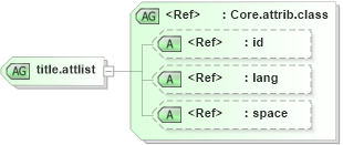 XSD Diagram of title.attlist in schema ttaf1-dfxp-metadata-items_xsd (Timed Text (TT) Authoring Format 1.0 – Distribution Format Exchange Profile (DFXP))