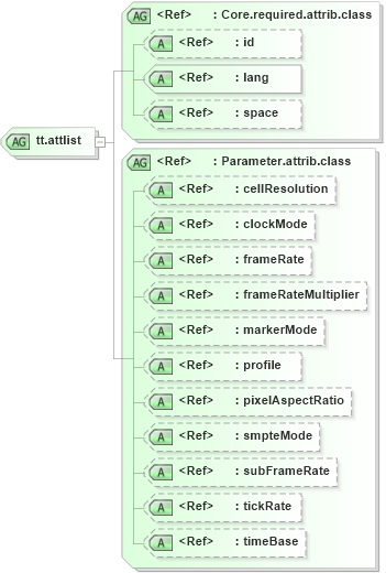 XSD Diagram of tt.attlist in schema ttaf1-dfxp-document_xsd (Timed Text (TT) Authoring Format 1.0 – Distribution Format Exchange Profile (DFXP))